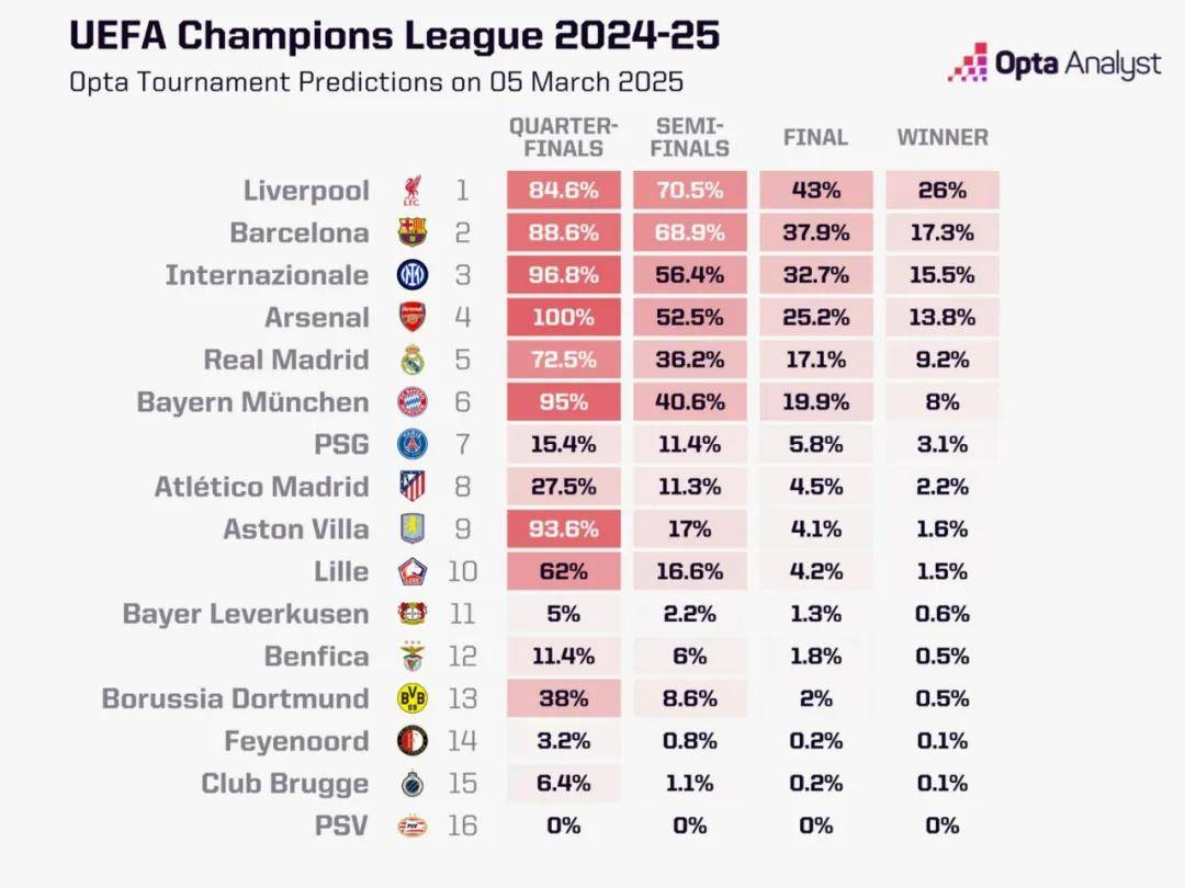 利物浦与拜仁再度交锋，胜者晋级四强
