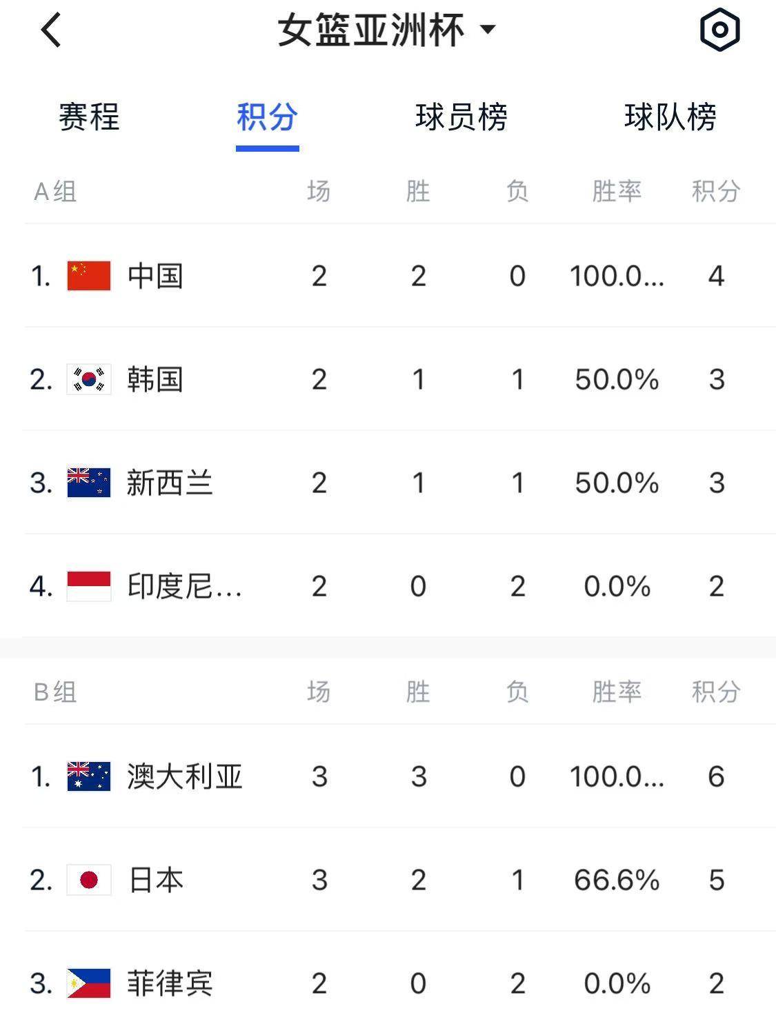 关于韩国球队实现胜利，晋级赛事次轮的信息