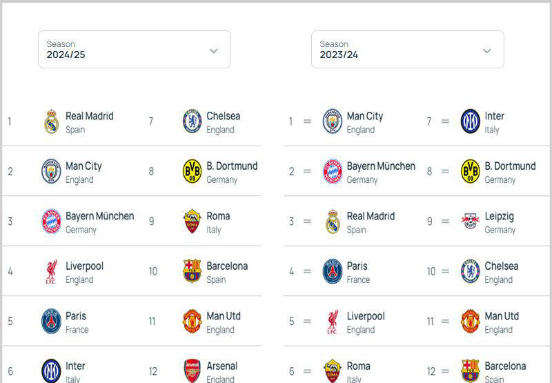 阿森纳连续不胜，排名逐渐下滑