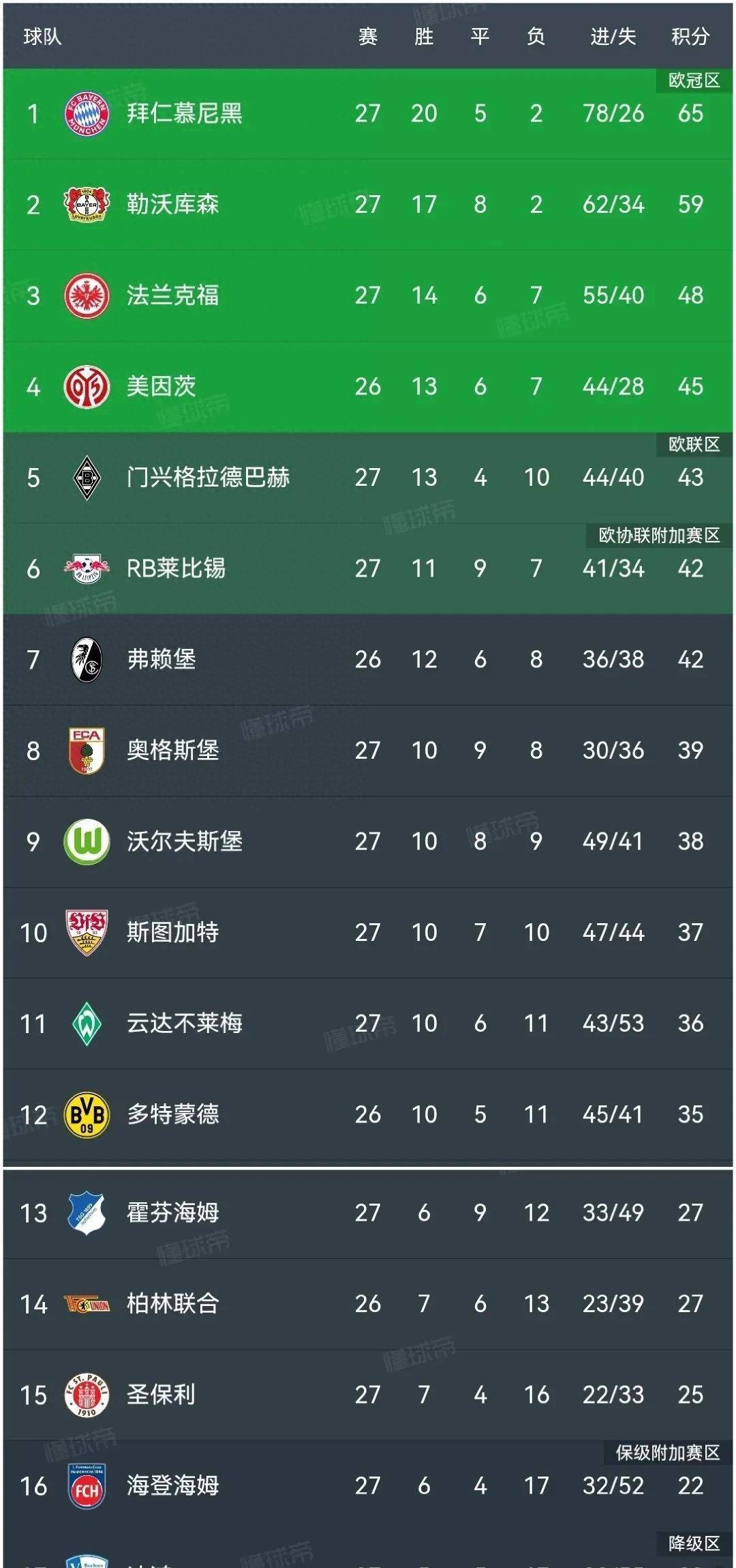 包含法兰克福主场击败RB莱比锡，继续领跑积分榜的词条