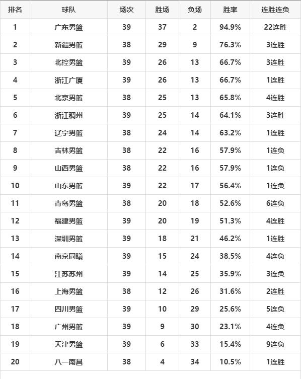 关于江苏队再胜山东，稳固前四席位的信息